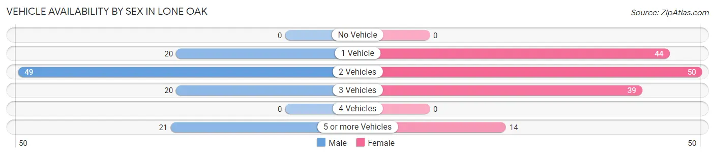 Vehicle Availability by Sex in Lone Oak