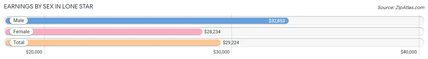 Earnings by Sex in Lone Star