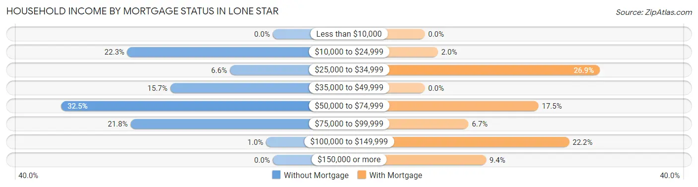 Household Income by Mortgage Status in Lone Star