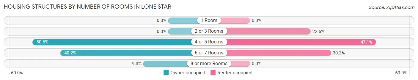 Housing Structures by Number of Rooms in Lone Star