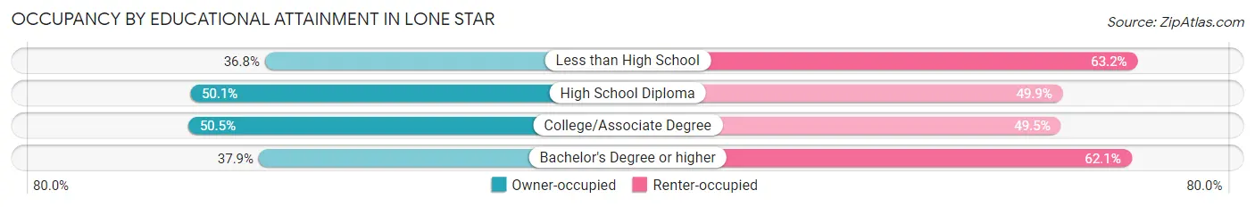 Occupancy by Educational Attainment in Lone Star