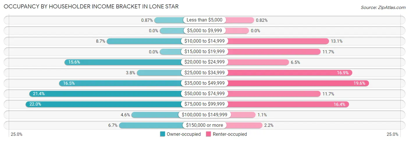 Occupancy by Householder Income Bracket in Lone Star
