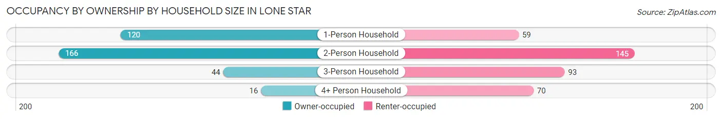 Occupancy by Ownership by Household Size in Lone Star