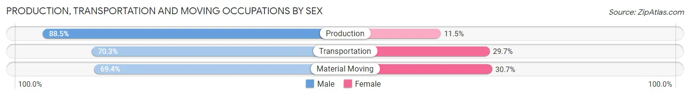 Production, Transportation and Moving Occupations by Sex in Lone Star