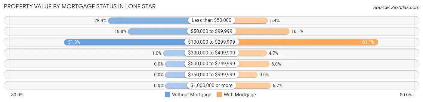 Property Value by Mortgage Status in Lone Star
