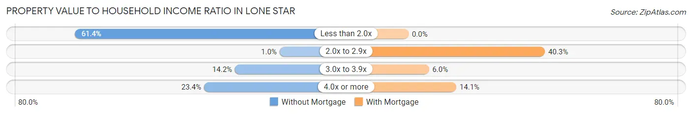 Property Value to Household Income Ratio in Lone Star