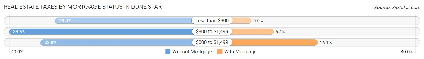 Real Estate Taxes by Mortgage Status in Lone Star