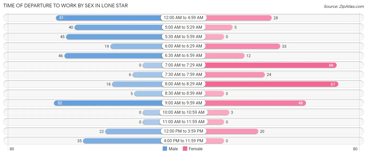 Time of Departure to Work by Sex in Lone Star