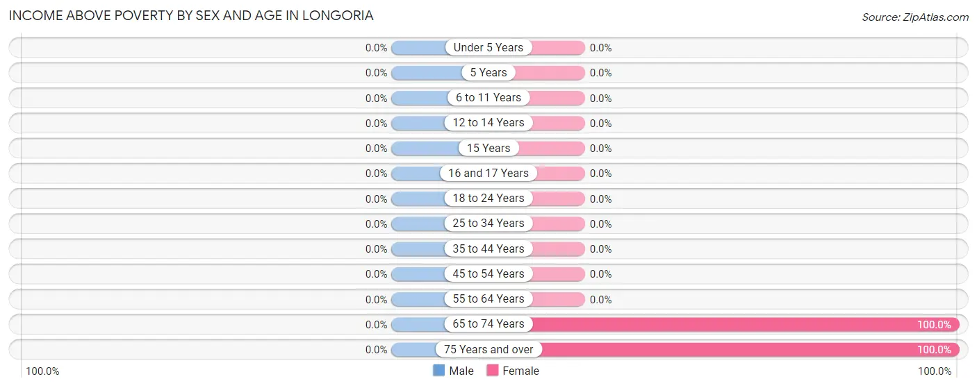 Income Above Poverty by Sex and Age in Longoria
