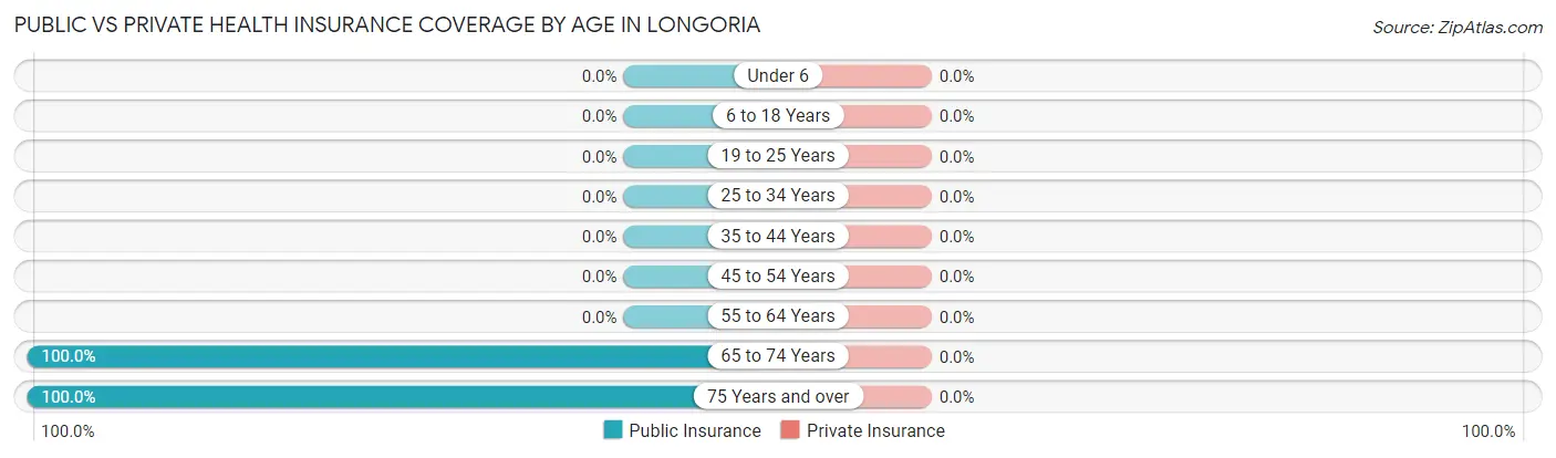 Public vs Private Health Insurance Coverage by Age in Longoria