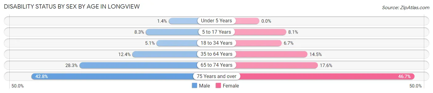 Disability Status by Sex by Age in Longview