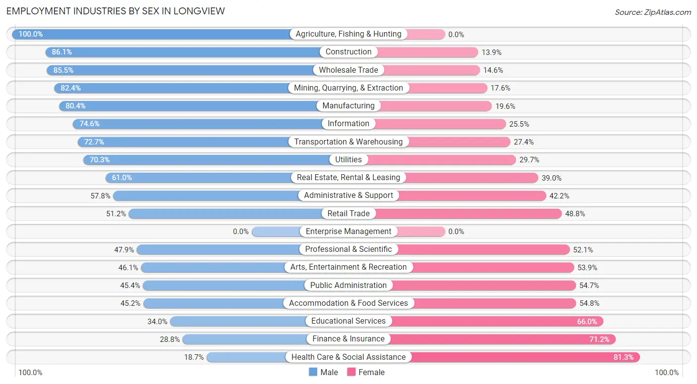 Employment Industries by Sex in Longview