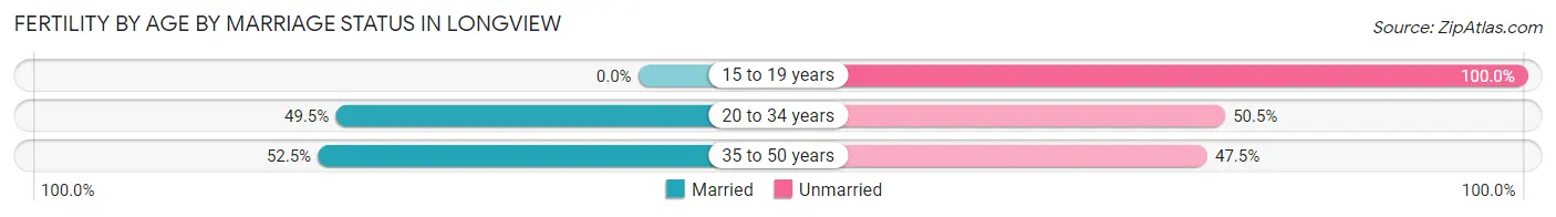 Female Fertility by Age by Marriage Status in Longview