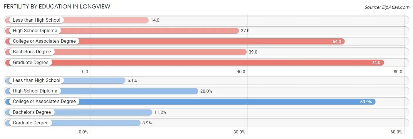 Female Fertility by Education Attainment in Longview