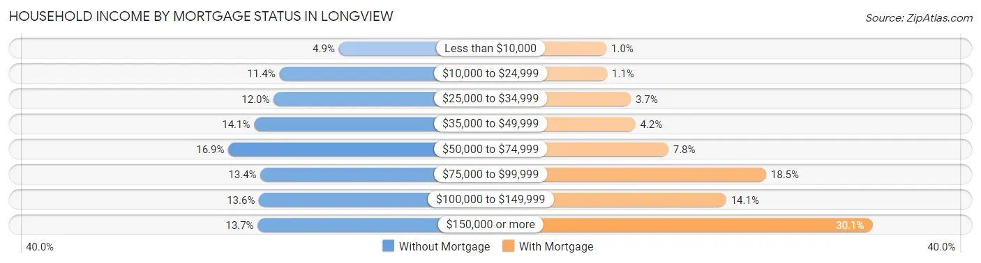 Household Income by Mortgage Status in Longview