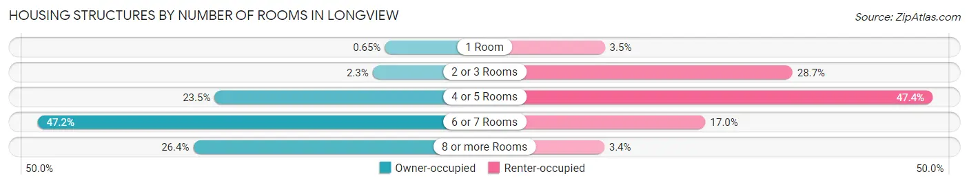 Housing Structures by Number of Rooms in Longview