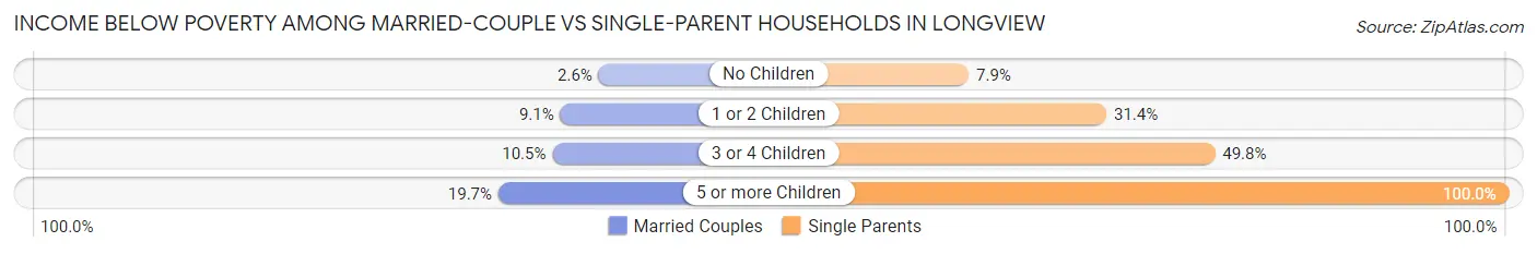 Income Below Poverty Among Married-Couple vs Single-Parent Households in Longview