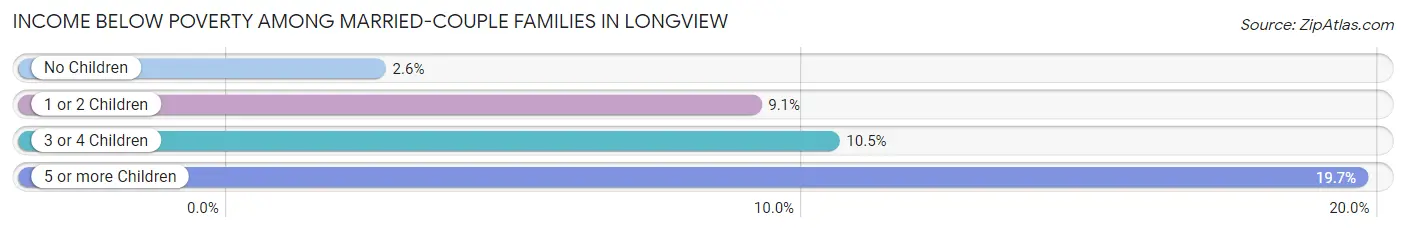 Income Below Poverty Among Married-Couple Families in Longview
