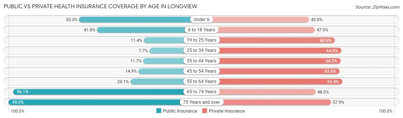 Public vs Private Health Insurance Coverage by Age in Longview