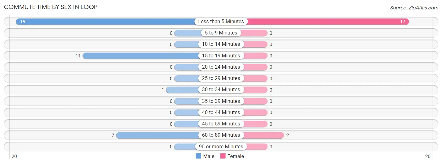 Commute Time by Sex in Loop