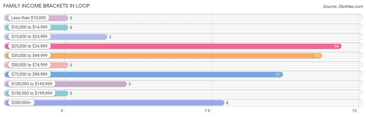 Family Income Brackets in Loop