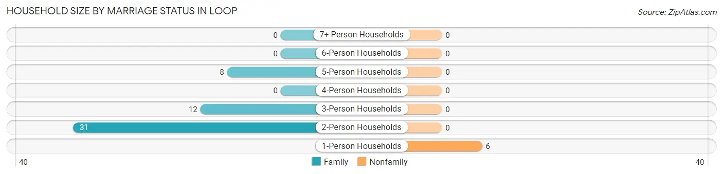 Household Size by Marriage Status in Loop