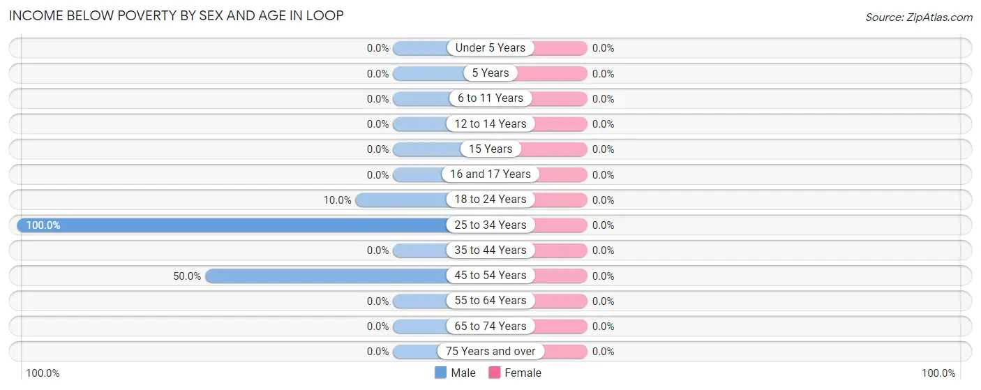 Income Below Poverty by Sex and Age in Loop