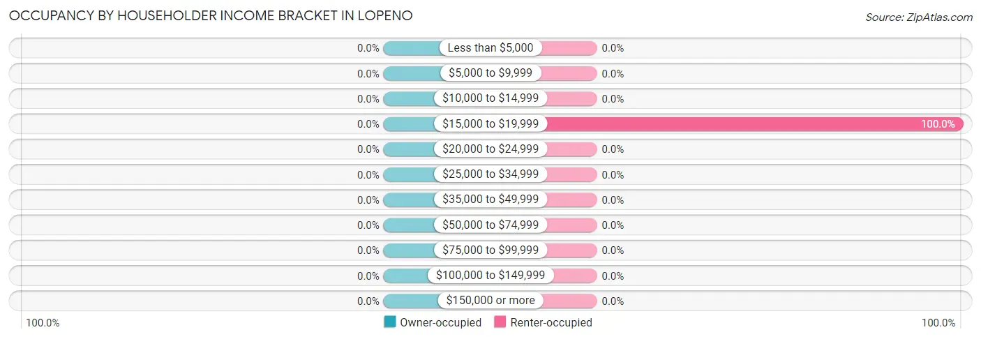 Occupancy by Householder Income Bracket in Lopeno