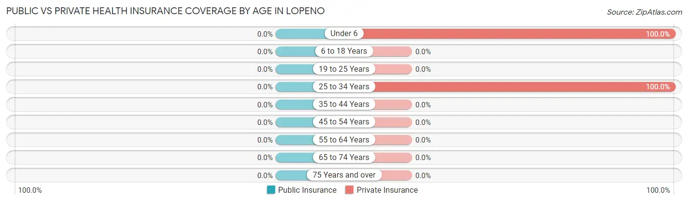 Public vs Private Health Insurance Coverage by Age in Lopeno