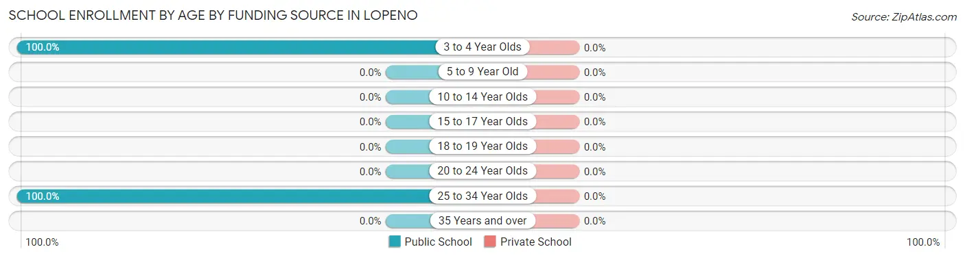 School Enrollment by Age by Funding Source in Lopeno