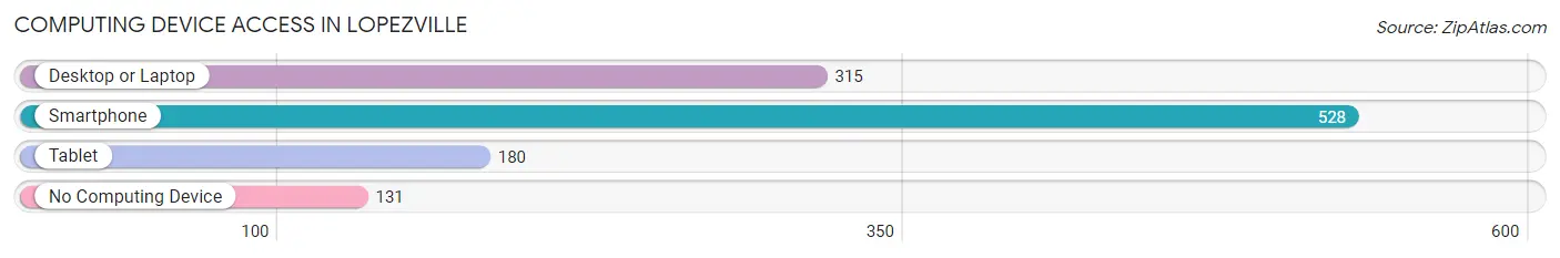 Computing Device Access in Lopezville