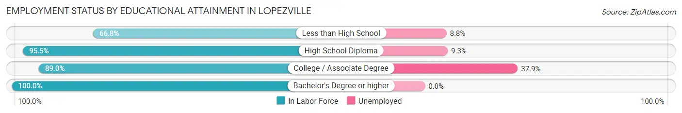Employment Status by Educational Attainment in Lopezville