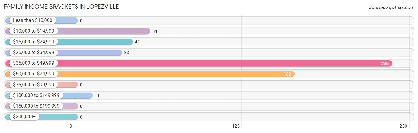 Family Income Brackets in Lopezville