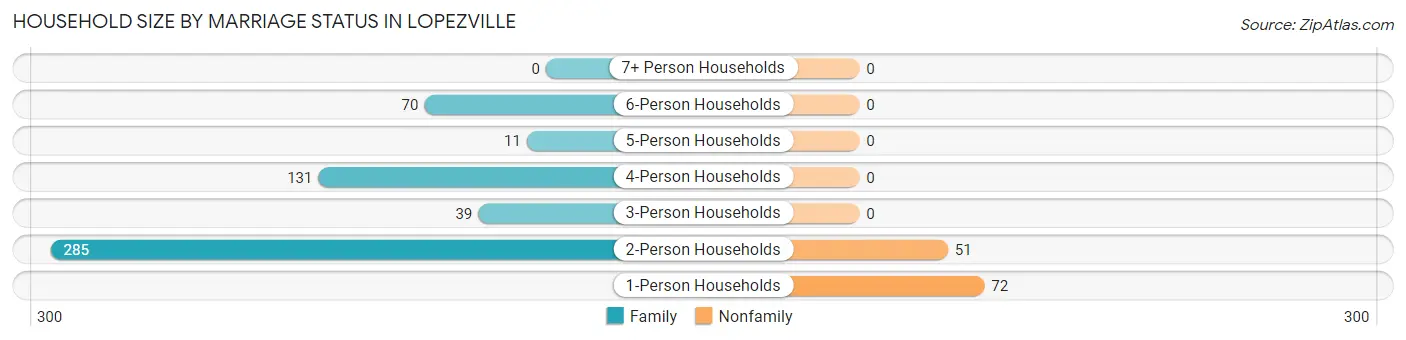 Household Size by Marriage Status in Lopezville