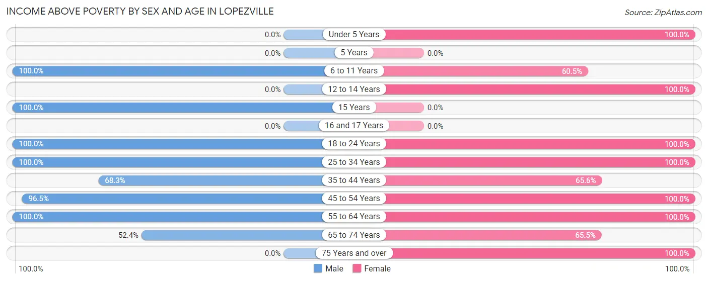 Income Above Poverty by Sex and Age in Lopezville
