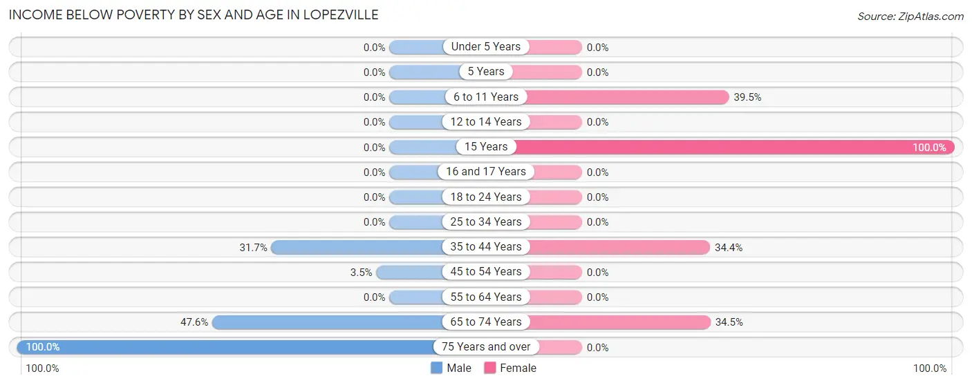 Income Below Poverty by Sex and Age in Lopezville
