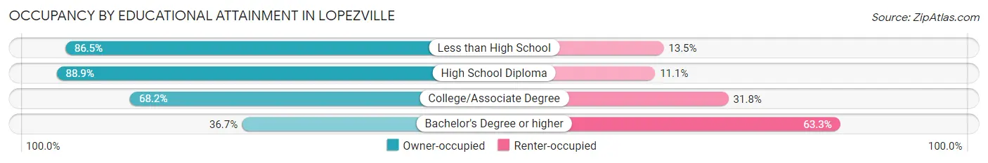 Occupancy by Educational Attainment in Lopezville