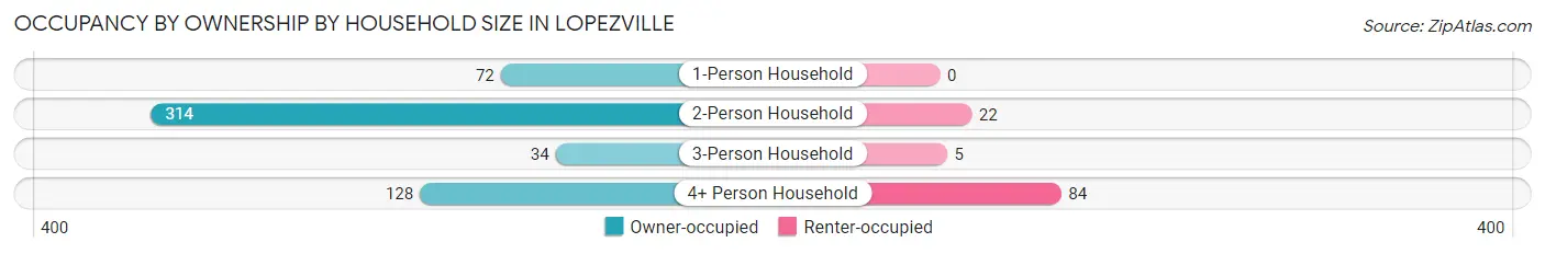 Occupancy by Ownership by Household Size in Lopezville
