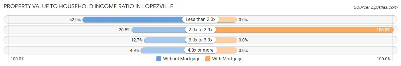 Property Value to Household Income Ratio in Lopezville