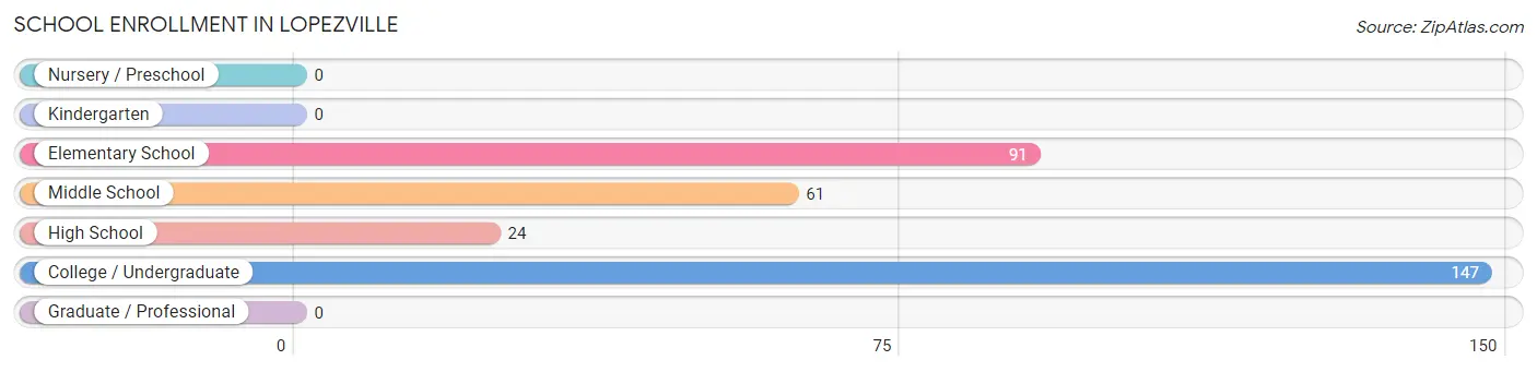 School Enrollment in Lopezville