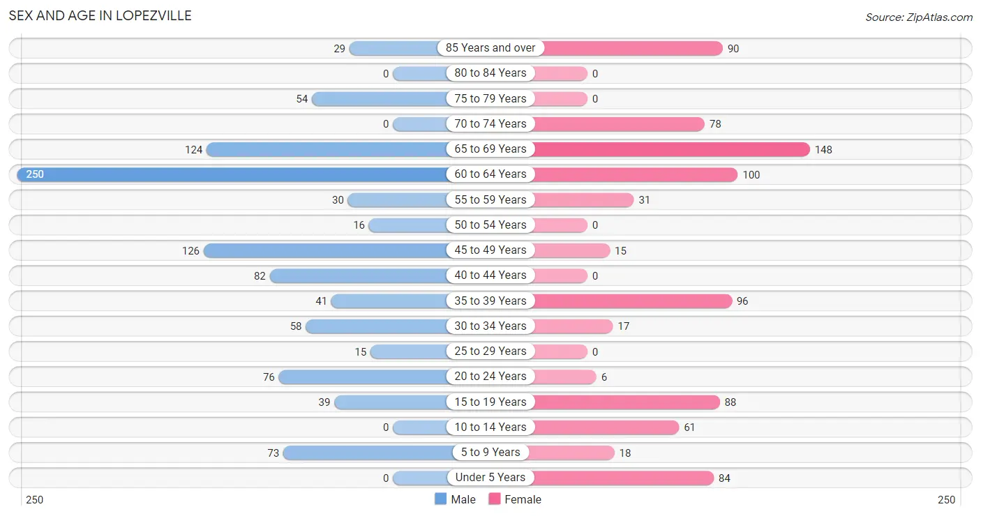 Sex and Age in Lopezville