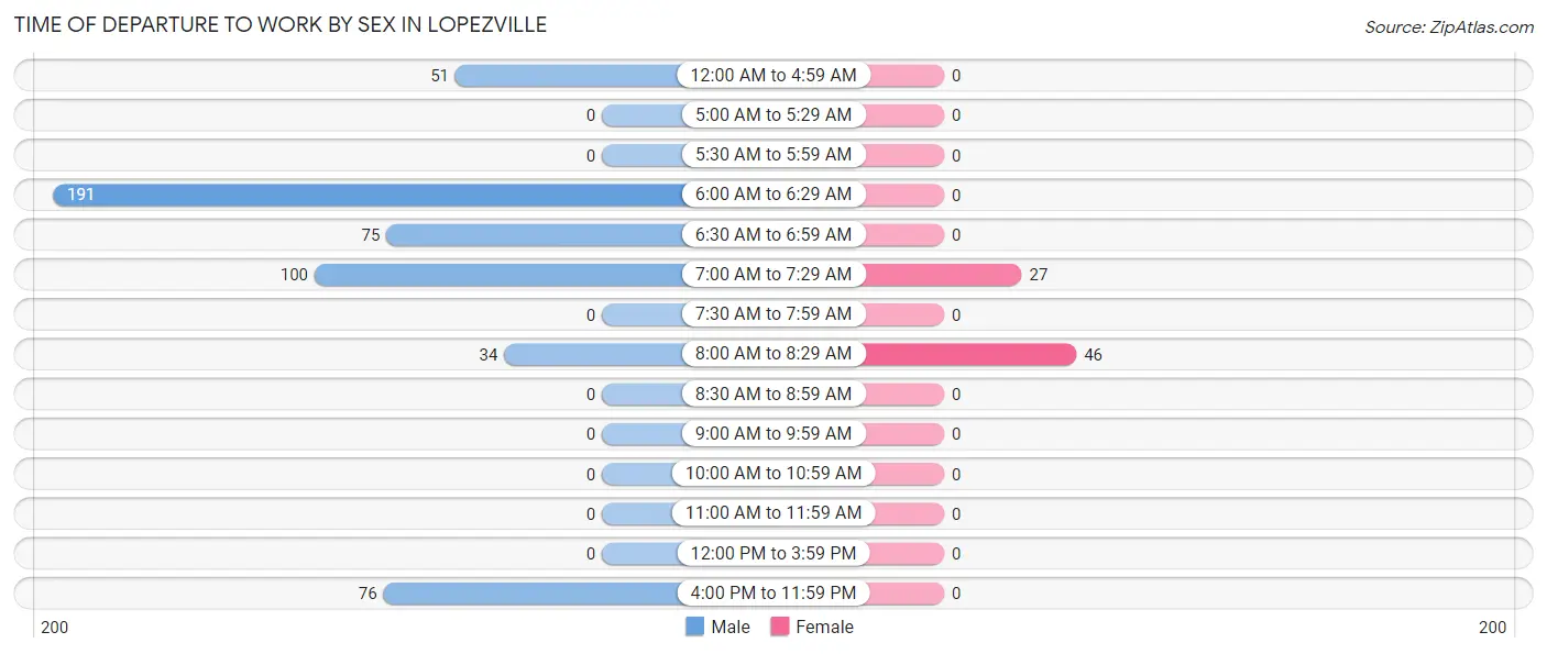 Time of Departure to Work by Sex in Lopezville