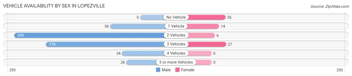 Vehicle Availability by Sex in Lopezville