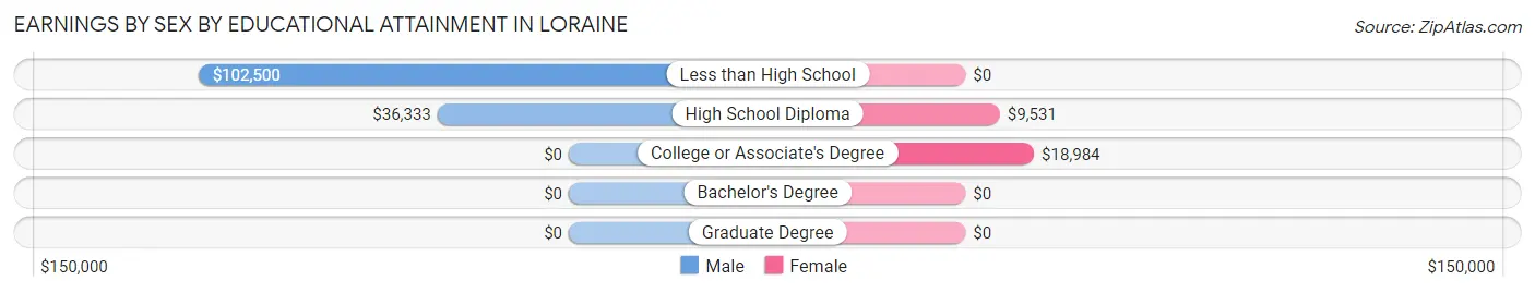 Earnings by Sex by Educational Attainment in Loraine