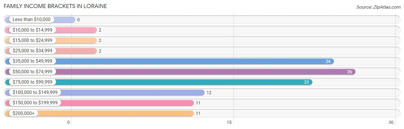 Family Income Brackets in Loraine