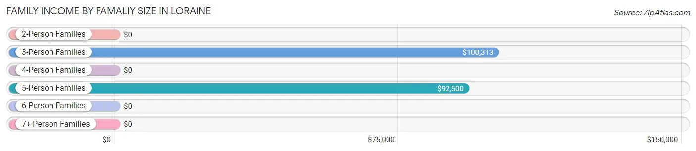 Family Income by Famaliy Size in Loraine