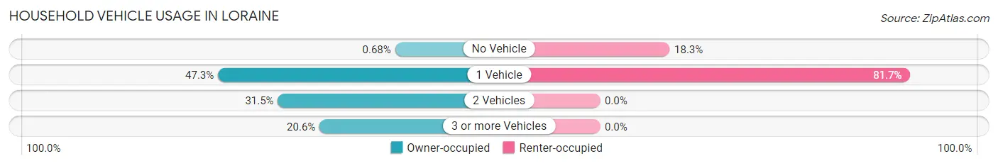 Household Vehicle Usage in Loraine