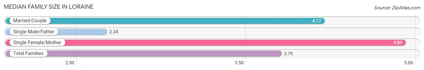 Median Family Size in Loraine