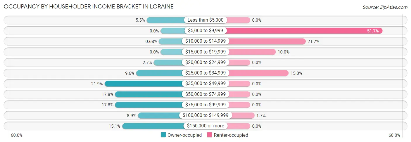Occupancy by Householder Income Bracket in Loraine