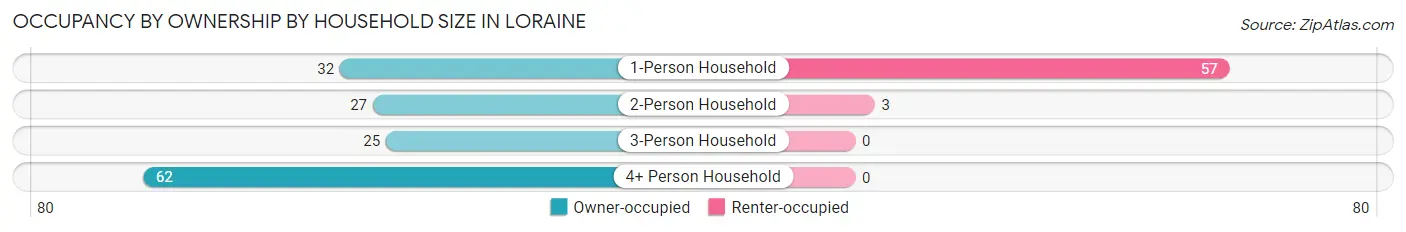 Occupancy by Ownership by Household Size in Loraine